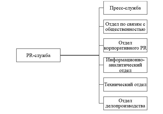 Структура PR отдела в организации. Отдел по связям с общественностью в структуре организации. Структура отдела связей с общественностью. Структура отдела по связям с общественностью.