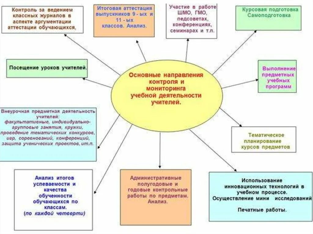 Методическая работа учителя схема.  Схема анализа деятельности учителя начальных. Учебная деятельность учителя. Педагогическая деятельность учителя начальных классов.