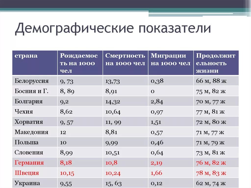 Демография какая география