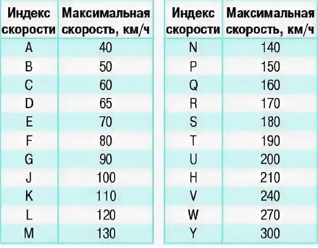 88h на шинах что. Индекс нагрузки автошин таблица. Индекс скорости шины таблица легковых автомобилей. Индекс скорости шины таблица легковых шин. Индекс скорости на автошинах маркировка.