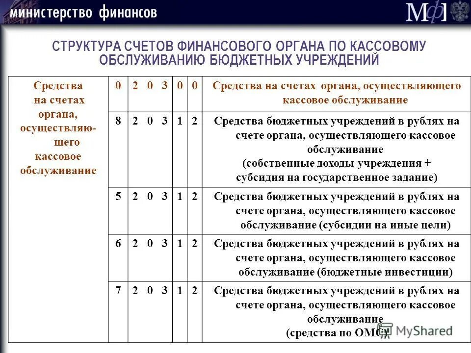 Структура счета бюджетного учета. Структура счета 57. Структура счетов ГРБС. Обслуживание бюджетных счетов