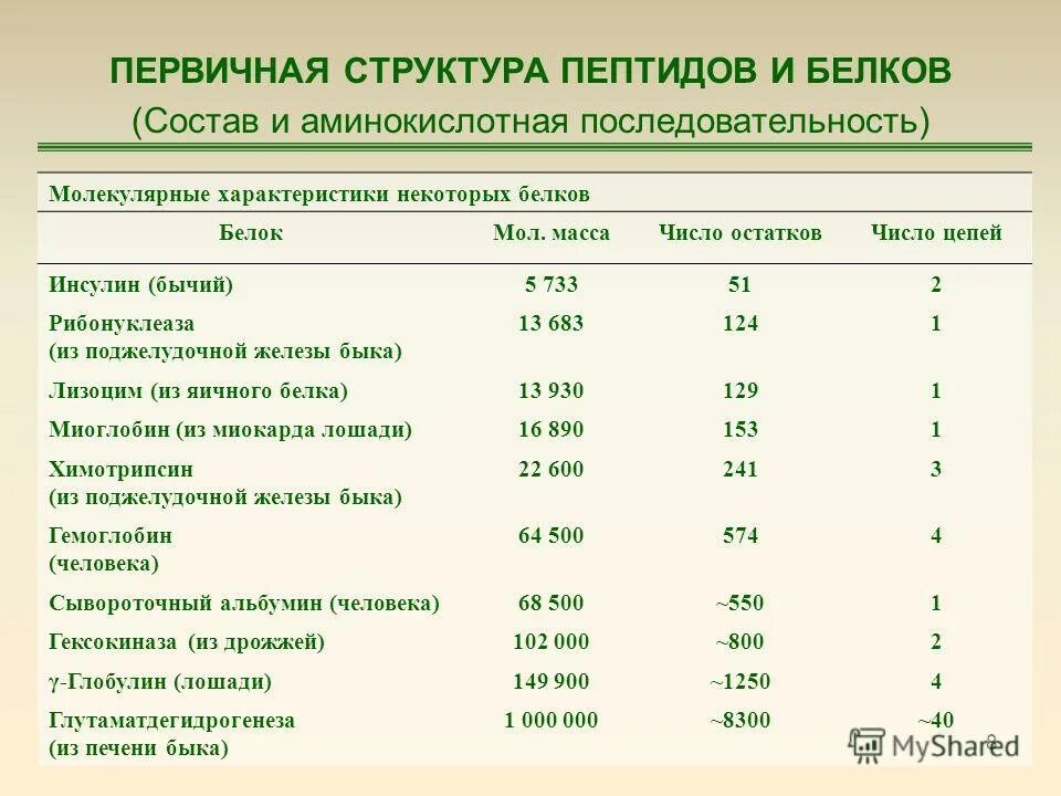 Белок состоит из 180 аминокислотных. Молекулярная характеристики некоторых белков. молекулярная масса пептидов и белков. молекулярные массы аминокислотных остатков таблица. первичная структура пептидов и белков.