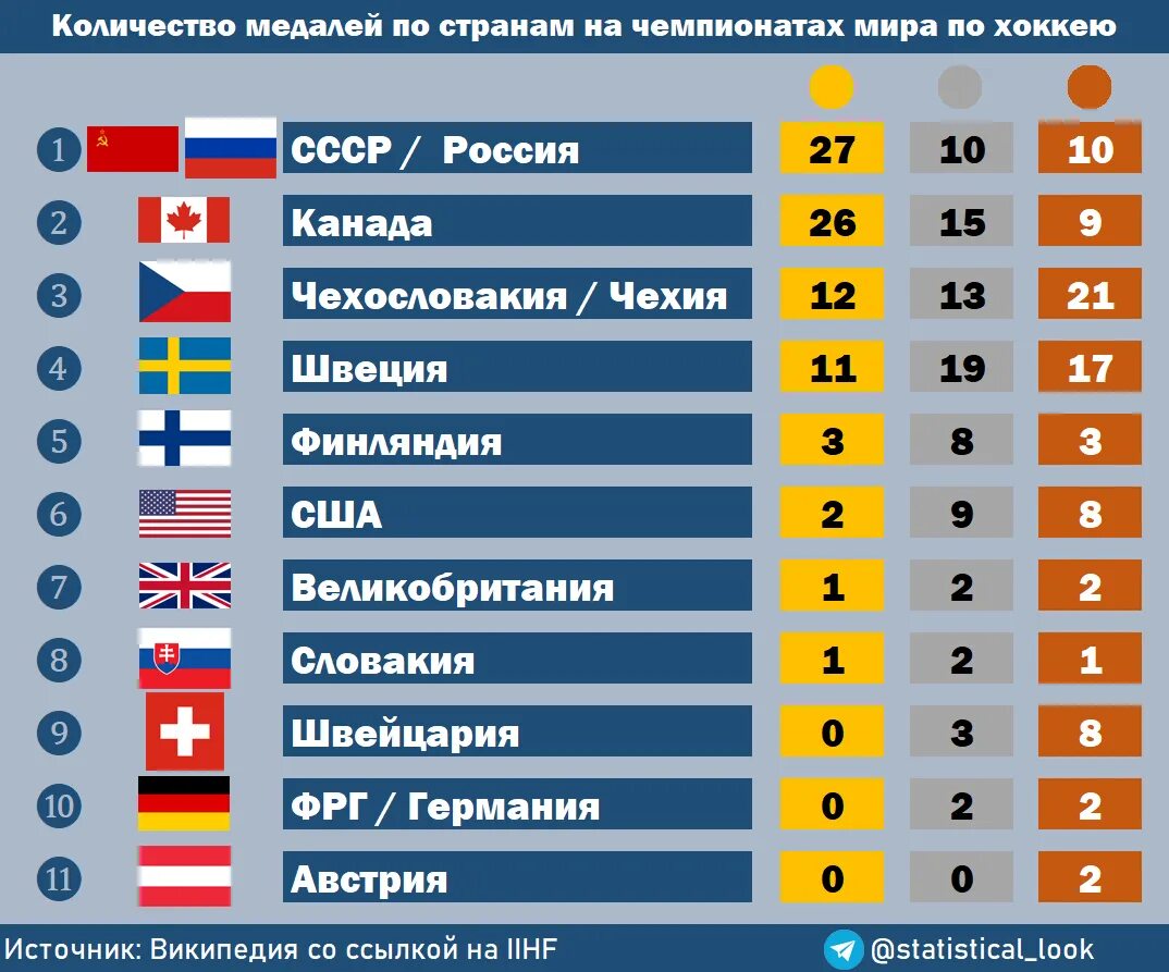 Медали МЧМ по хоккею по годам. Рейтинг стран по хоккею. Статистика игры россия