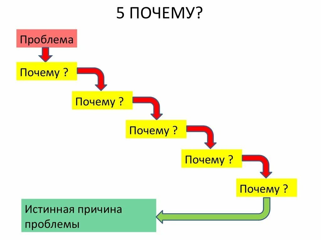 Пример метода 5 почему. Анализ 5 почему. 5 Почему. Метод пять почему. Задача методики русского языка определяемая вопросом зачем