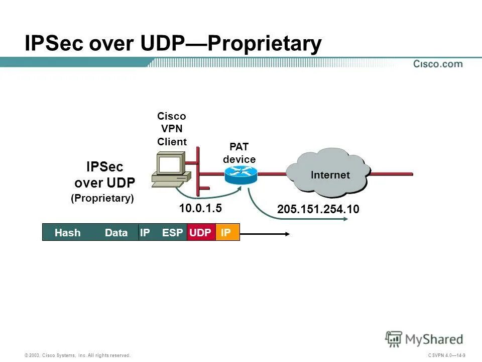 Ipsec over ipsec. Udp тестер. udp over ipsec. блокировка 4500 ipsec. udp 500 и udp 4500.