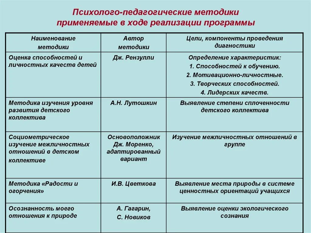 Таблица методики психолого-педагогической диагностики. Методы психолого-педагогического исследования таблица. Методы педагогической диагностики. Методы психолого-педагогической диагностики.