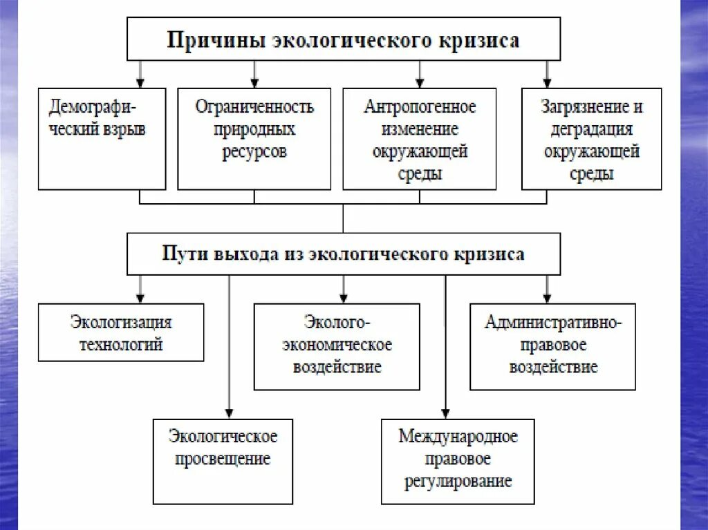 Составляющие экологического кризиса. Схема причин экологического кризиса. основные направления выхода из экологического кризиса схема. логическая схема причин экологического кризиса. пути выхода из экологического кризиса схема.