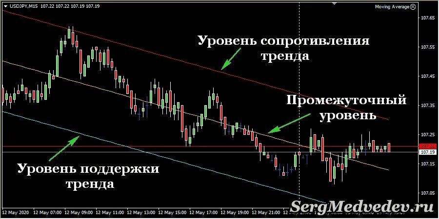 Определить тенденцию показателя. Канал регрессии индикатор мт4. Канал линейной регрессии индикатор. Канал линейной регрессии mt4. Трендовый канал индикатор.