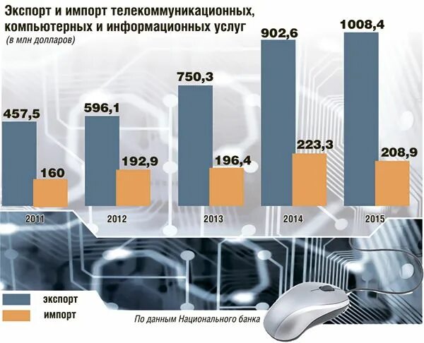 Какие услуги экспортирует россия. Экспорт цифровых услуг. Экспорт услуг. Экспорт услуг России. Структура экспорта услуг.