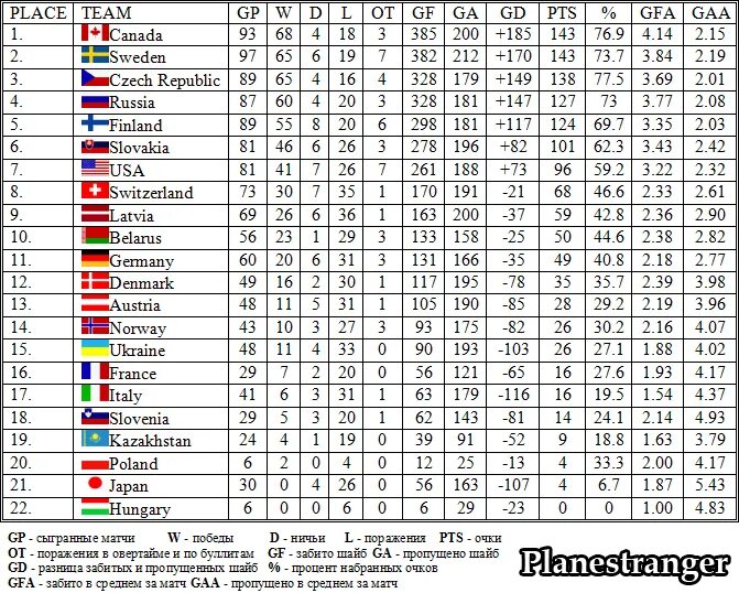 Статистика хоккея с шайбой