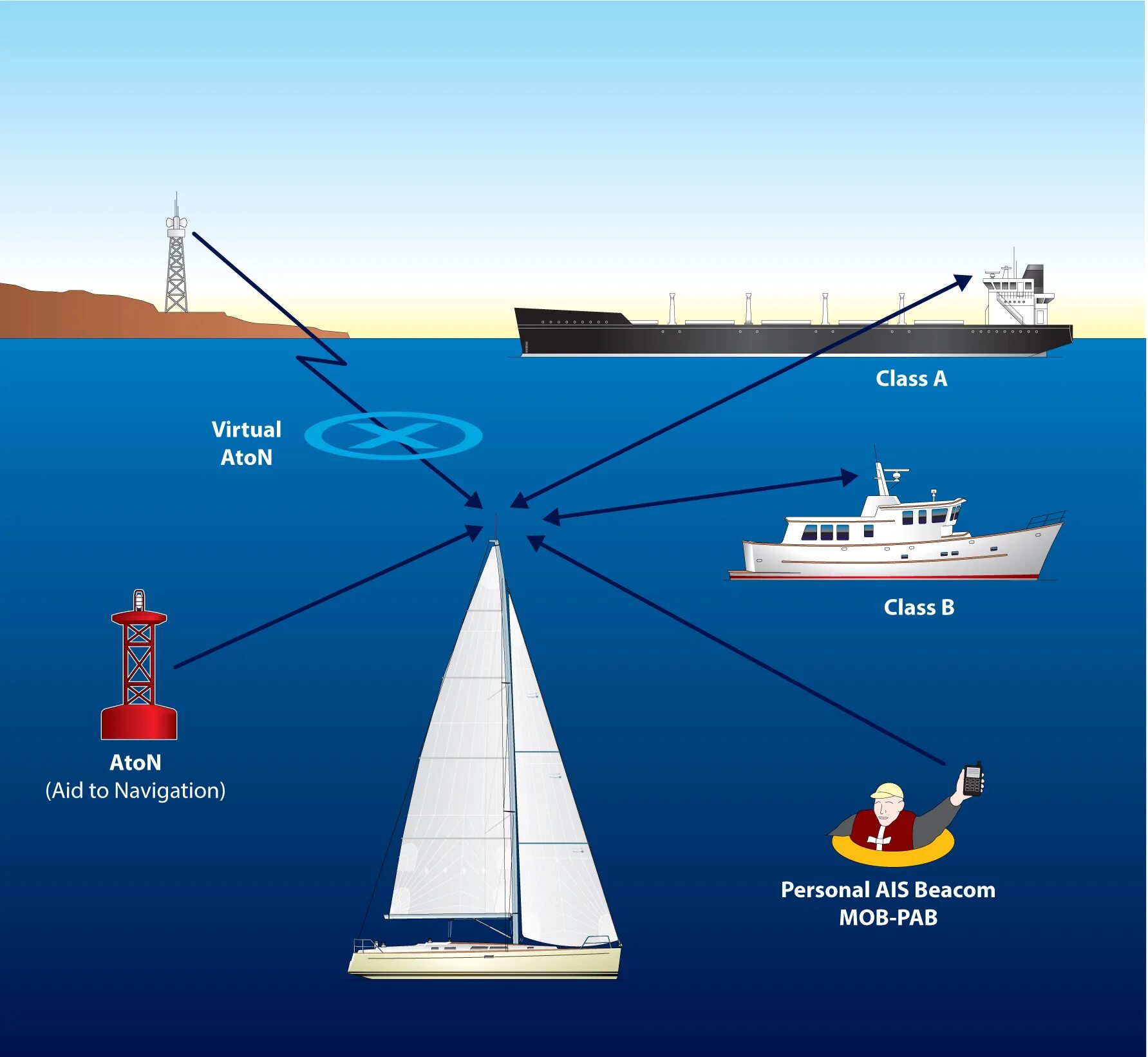 АИС на судне. Automatic identification System (AIS). Навигационные системы судна Automatic identification System. Классификация радиолокационных и радионавигационных устройств. Слежения судна по аис