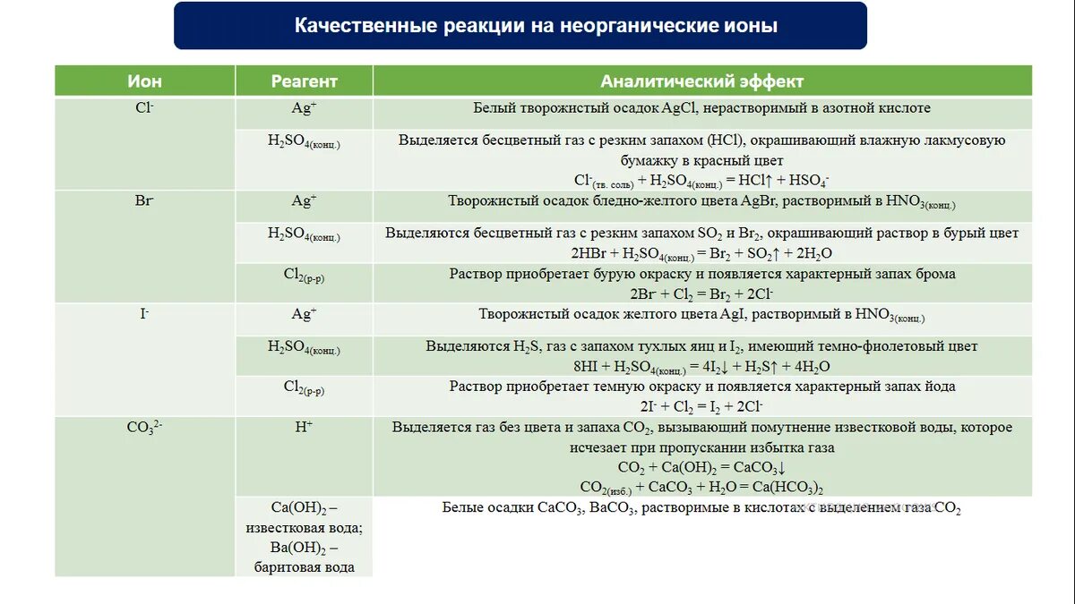 Качественные реакции в неорганической