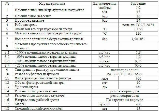 Давление ру 6. Давление Номинальное условное. Условное давление ру. Номинальное давление KH. Таблица номинальных давлений.