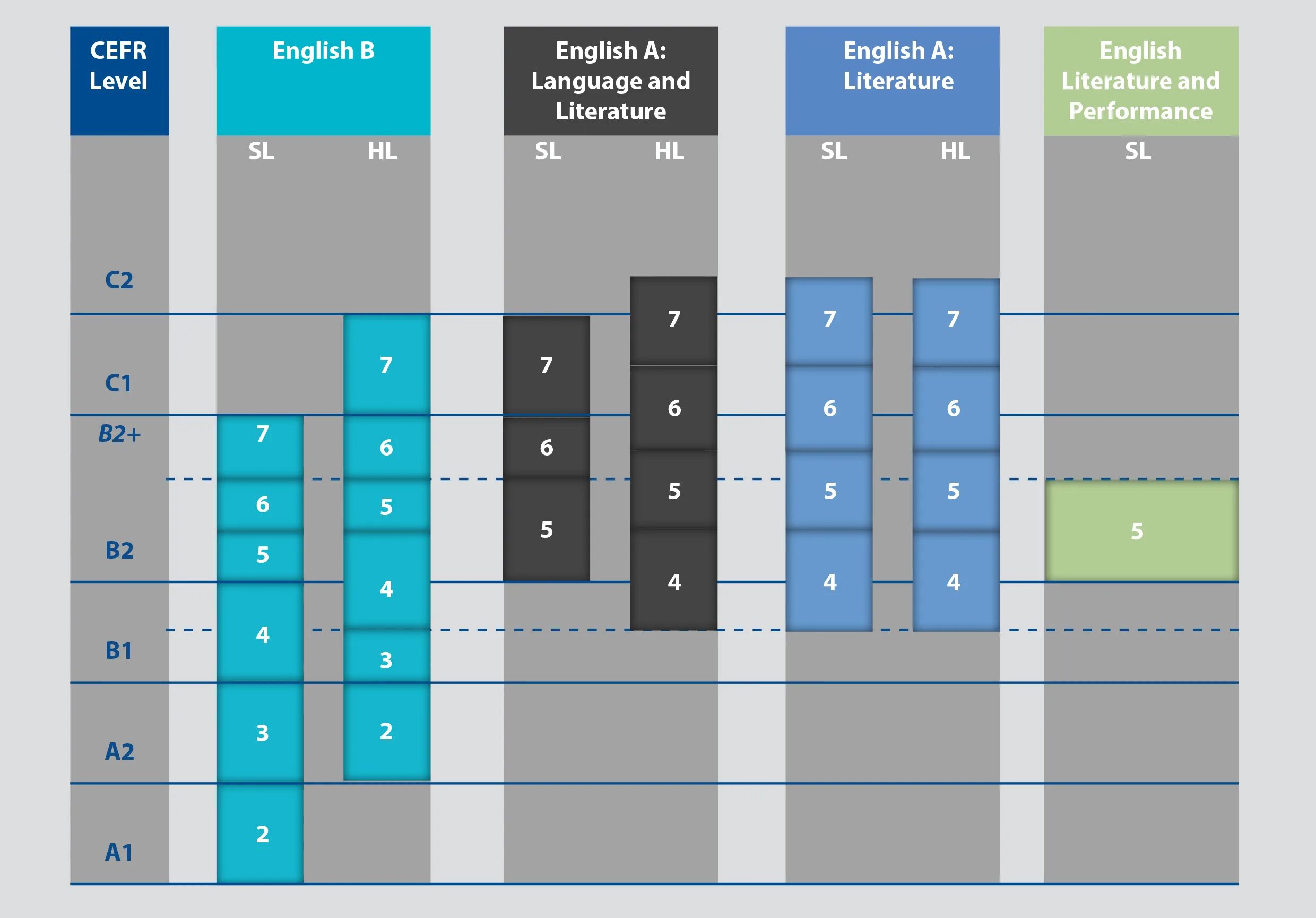 Уровни CEFR. IELTS уровни. B1 уровень английского IELTS. International Baccalaureate Levels. Level net