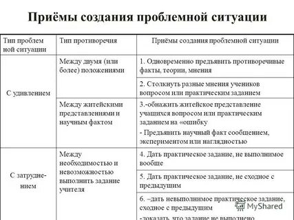 Проблемная ситуация противоречие