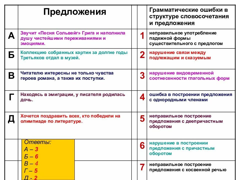 Укажите пример с синтаксическими ошибками