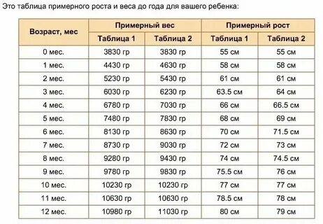 Вес мальчика в полтора года