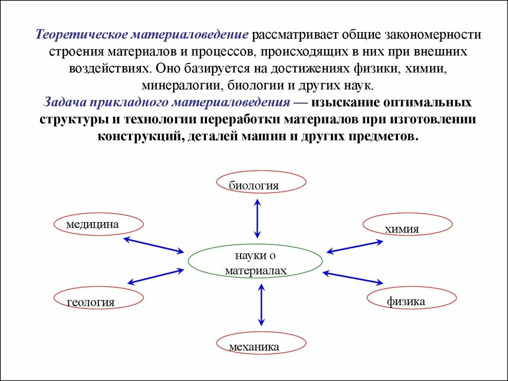 С какими науками тесно связано материаловедение. Структура материалов материаловедение. Задачи материаловедения. Схема материаловедения связь с другими.