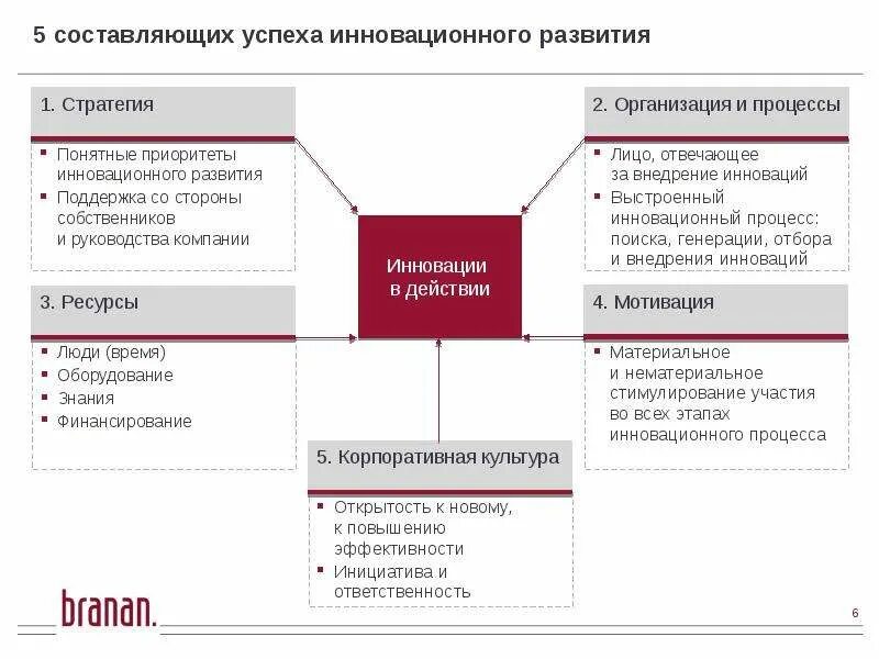 Составляющие организации менеджмент. Составляющие успеха организации в менеджменте. Составляющие инновационное управление. 5 Составляющих успеха инновационного развития. Ключевые функции в инновационном процессе.