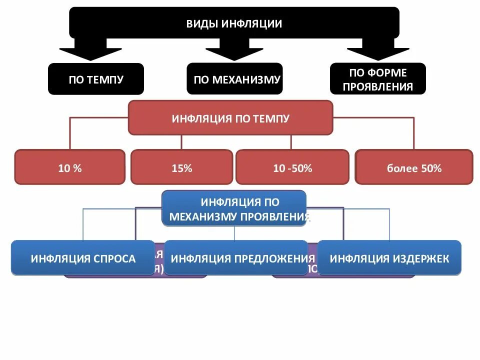 Виды инфляции. Виды проявления инфляции. Типы виды и формы инфляции. Виды инфляции схема. К видам инфляции относится