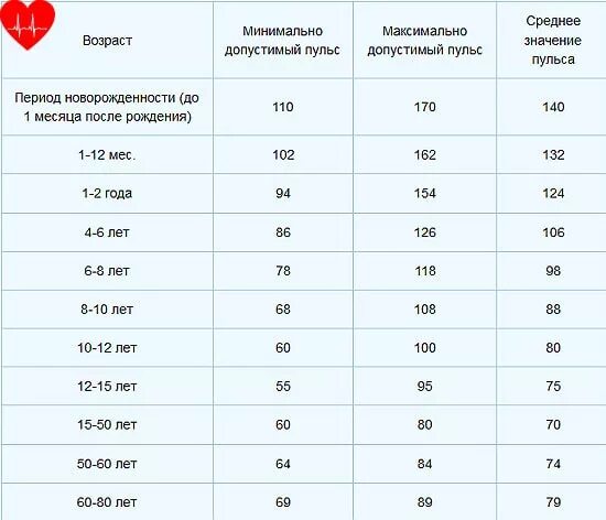 75 ударов в минуту это нормально