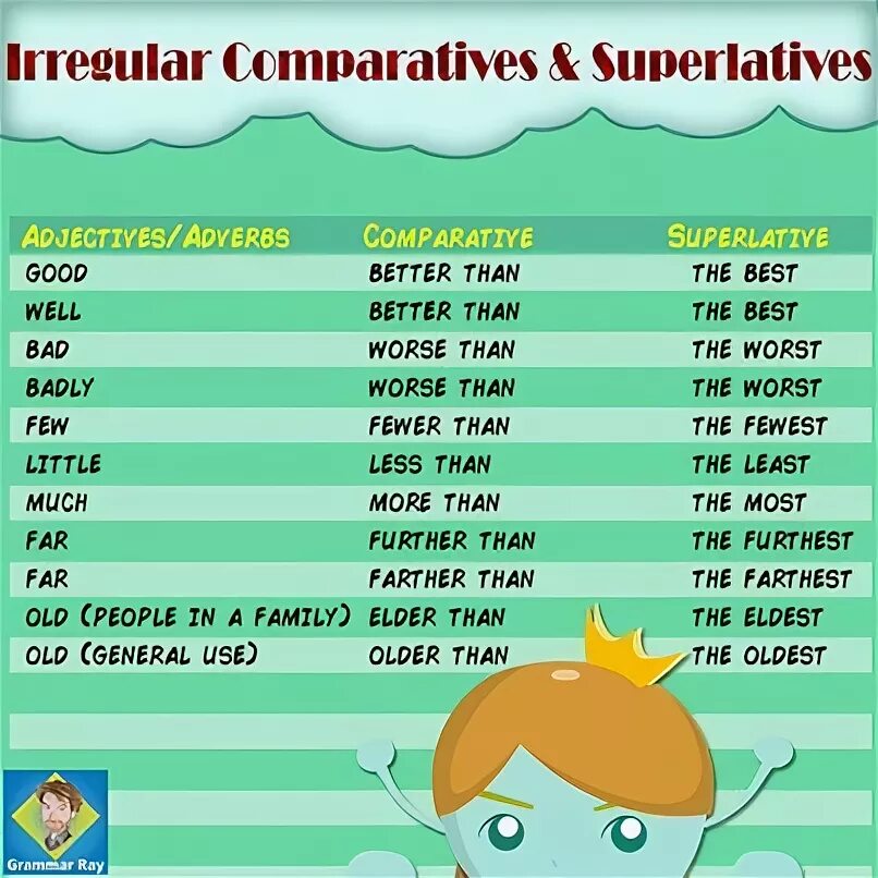 Little comparative and superlative. Irregular comparatives and superlatives. irregular comparatives and superlatives таблица. comparisons irregular. good better the best таблица.