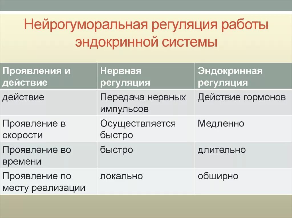 Что не характерно для гуморальной регуляции. Система органов нервная регуляция гуморальная регуляция. Нейрогуморальная регуляция. Неиро гуморальная регуляция. Нейро- гуморалная регуляция.