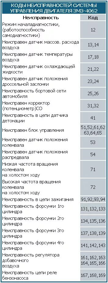 Неисправности инжектора змз 406. Коды ошибок газель 406 инжектор. коды ошибок двигателя змз 406. таблица ошибок змз 406 микас 7.1. коды ошибок двс 406 волга инжектор.
