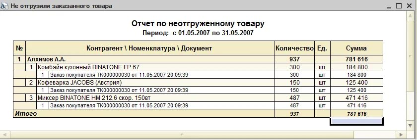Тчт. Кто делает отчеты. Пример отчета по изготовленному изделию. Кассовый отчет. Неотгруженные заказы.