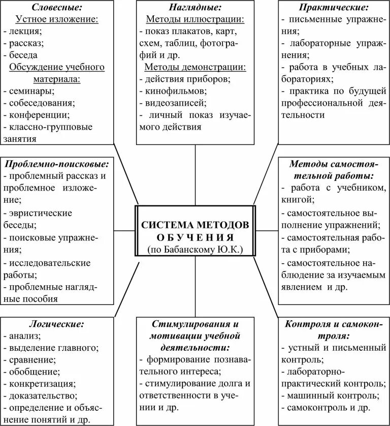 Обучение и воспитание таблица. Классификация методов обучения в педагогике схема. Классификация методов обучения таблица. Классификация методов обучения и воспитания в педагогике. Схема классификации методов воспитания.