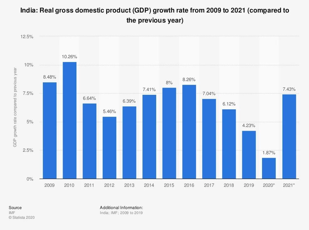 Gross domestic product. GDP 2021. World GDP 2021. Indian GDP. Gross domestic product (GDP).