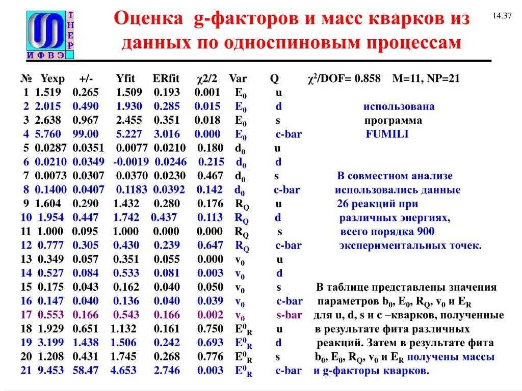 Таблица кварков. Масса кварка. Массы кварков таблица. Характеристики кварков таблица. Сколько валют у биты в мм2