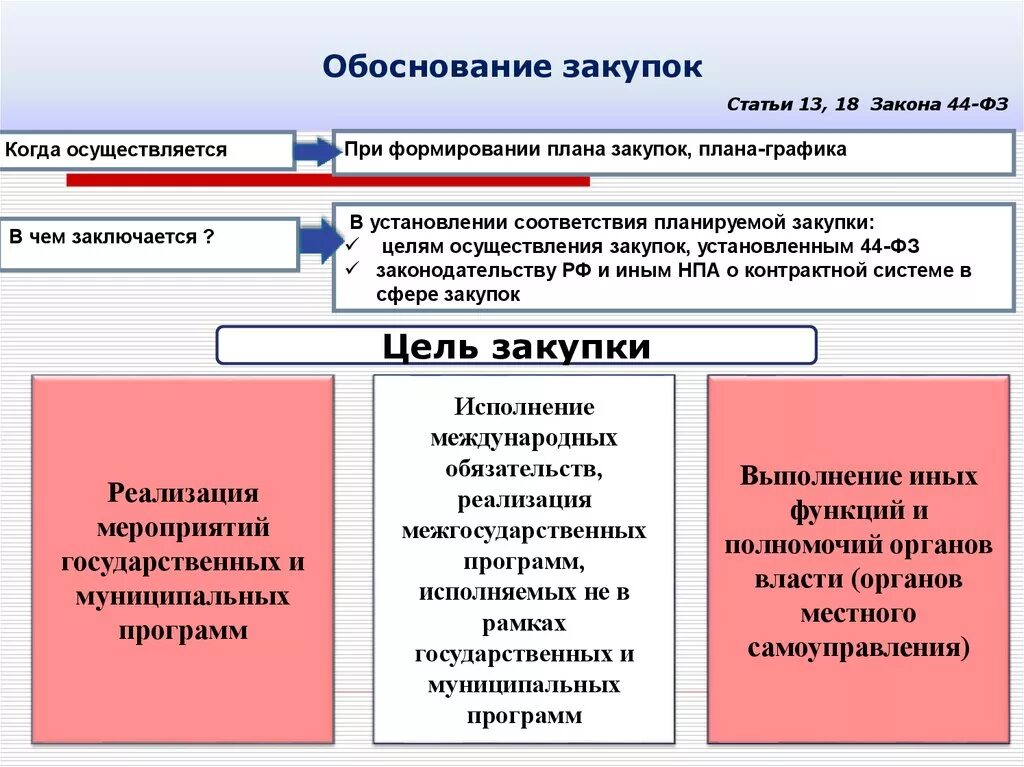 44 фз этап исполнения. Обоснование закупки. 44 ФЗ О контрактной системе. Госзакупки по 44 ФЗ. Этапы контрактной системы ФЗ 44.