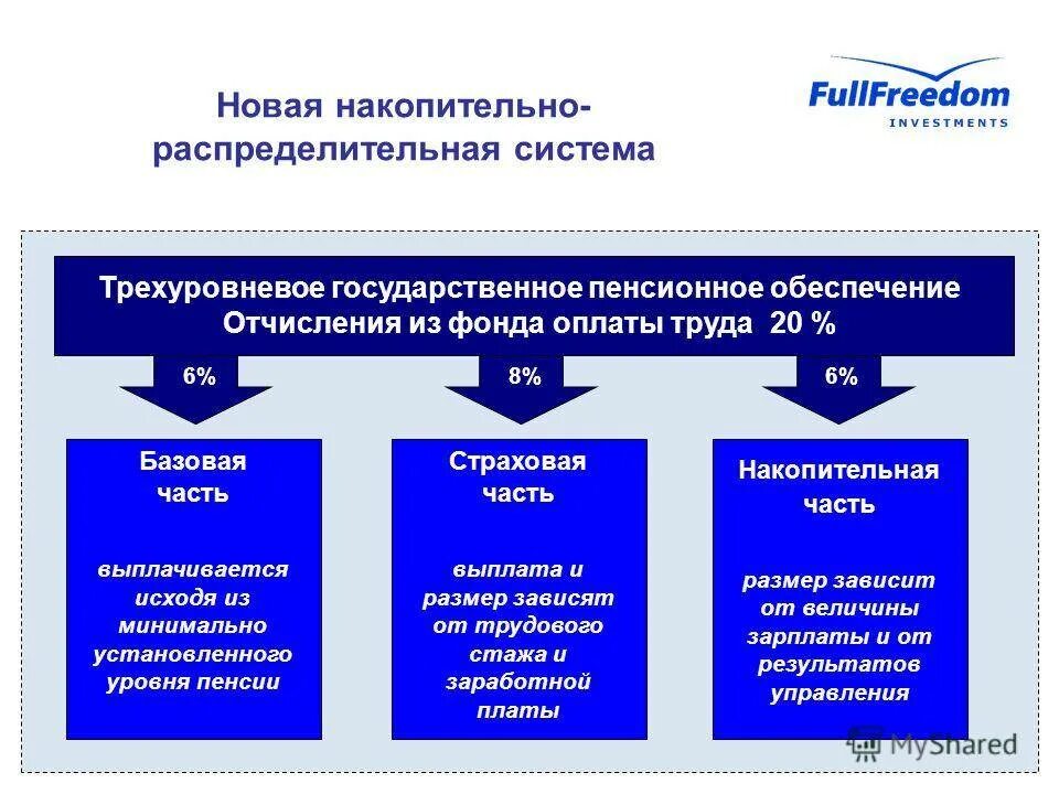 Типы пенсионных систем. Источники пенсионного обеспечения в РФ. Государственная пенсионная система РФ схема. Схема пенсионной системы РФ источники финансирования. Распределительная система пенсионного обеспечения.