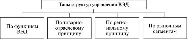 Функции вэд. Классификация ис по способу организации. деление информационных систем по способу организации. классификация информационных систем по способу организации схема. структура отдела вэд.