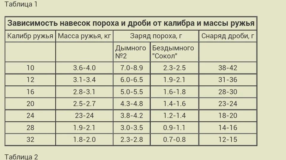 Навеска пороха сокол для 12. Таблица навески пороха и дроби для 16 калибра. Навеска пороха Сокол для 12 калибра таблица. Таблица заряда патронов 32 калибра. Снаряжение патронов 16 калибра.