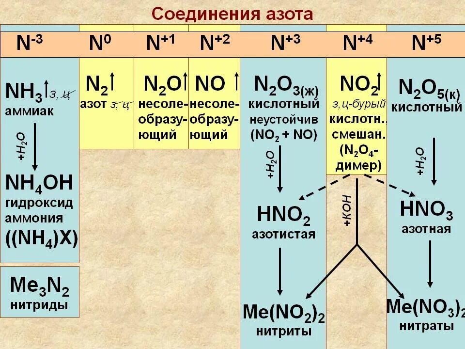 Соединение азота формула название. Формулы соединений азота. Химические свойства азотной кислоты схема. Соединение азота аммиак и азотная кислота. Химические соединения азота.