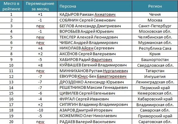 Сколько губернаторов на область. Таблица губернатор. Рейтинг губернаторов России на сегодня. Рейтинг губернаторов России на сегодня 2022 таблица. Перечень губернаторов в Перми.