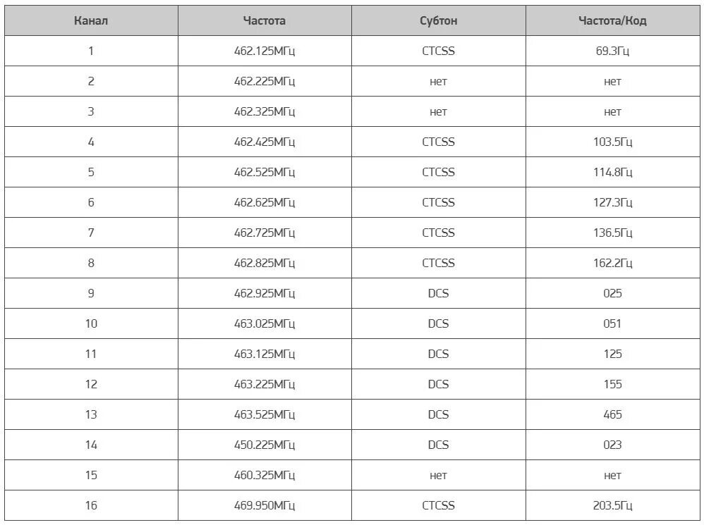 Частоты рации 888s. Сетка частот рации bf 888s. Baofeng bf-888s частоты каналов. Baofeng 888 таблица частот. Частоты для рации Baofeng 888s.