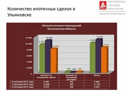 Недвижимость 2015 год