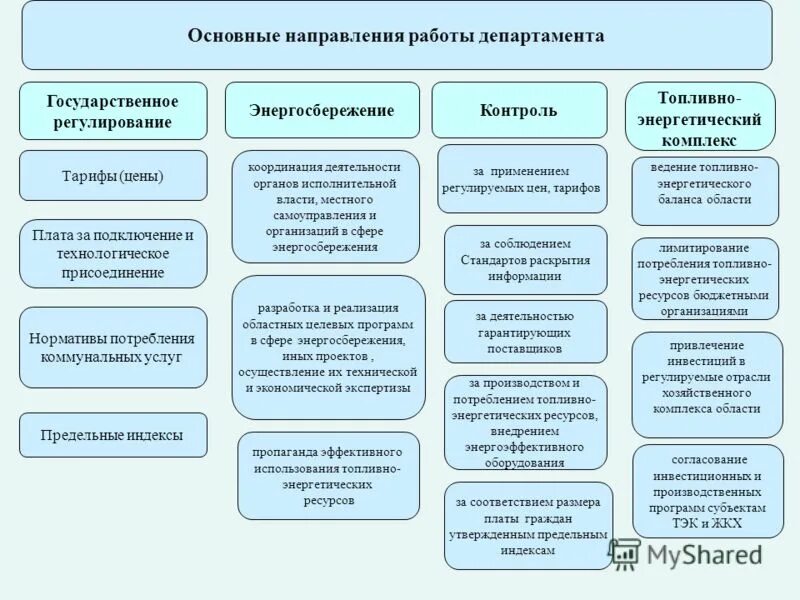 схема топливно энергетического комплекса россии. государственная ценовая политика. структура министерства энергетики. государственное регулирование топливно энергетического комплекса. структура топливно-энергетического комплекса россии.