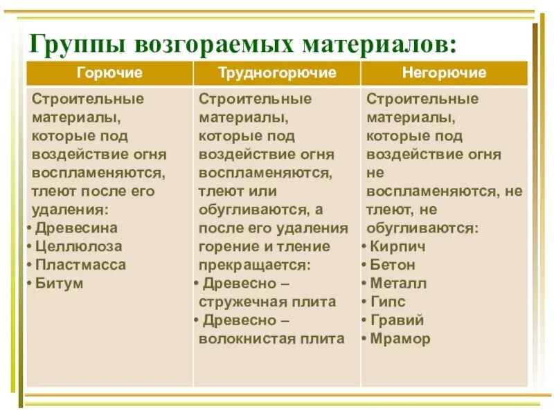 Группы по воспламеняемости подразделяются горючие строительные. Горючие негорючие и трудногорючие вещества и материалы. Горючее и негорючее материалы. Горючие трудногорючие и негорючие вещества примеры. Примеры горючих материалов.