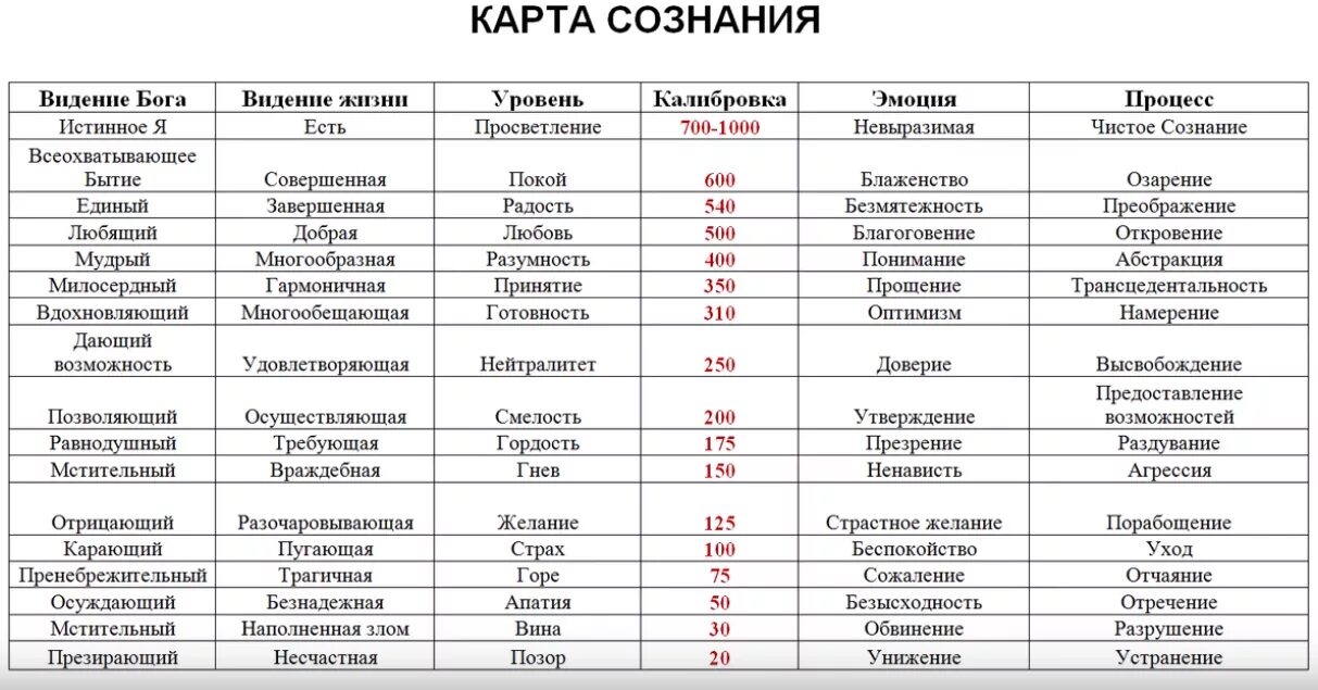 Шкала эмоциональных тонов дэвида хокинса. Частоты жизни человека. Частота вибраций в герцах. Частоты влияющие на человека. Таблица осознанности дэвида хокинса.