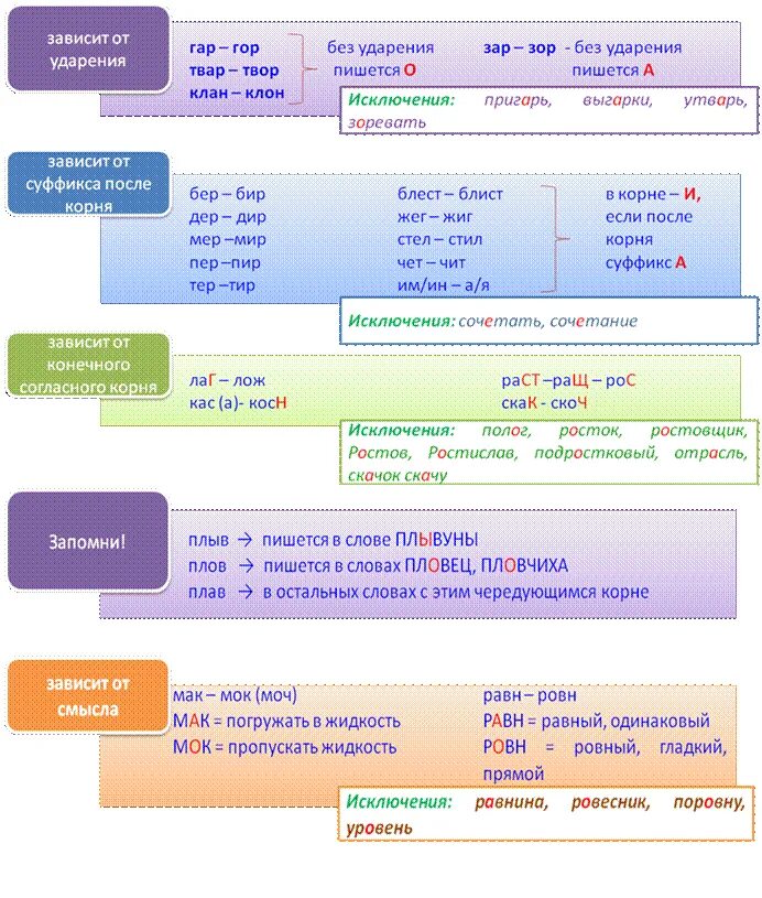 Чередование гласных таблица. Правописание чередующихся гласных в корнях слов. От ударения гар гор зар зор. Чередующиеся корни таблица. Чередование зар зор упражнение