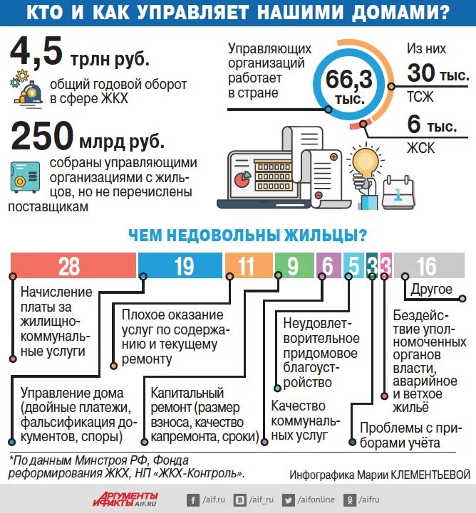 Инфографика управляющей компании. Инфографика ТСЖ. Управляющие компании ТСЖ. Коммунальные услуги инфографика. Оплата жкх организациями