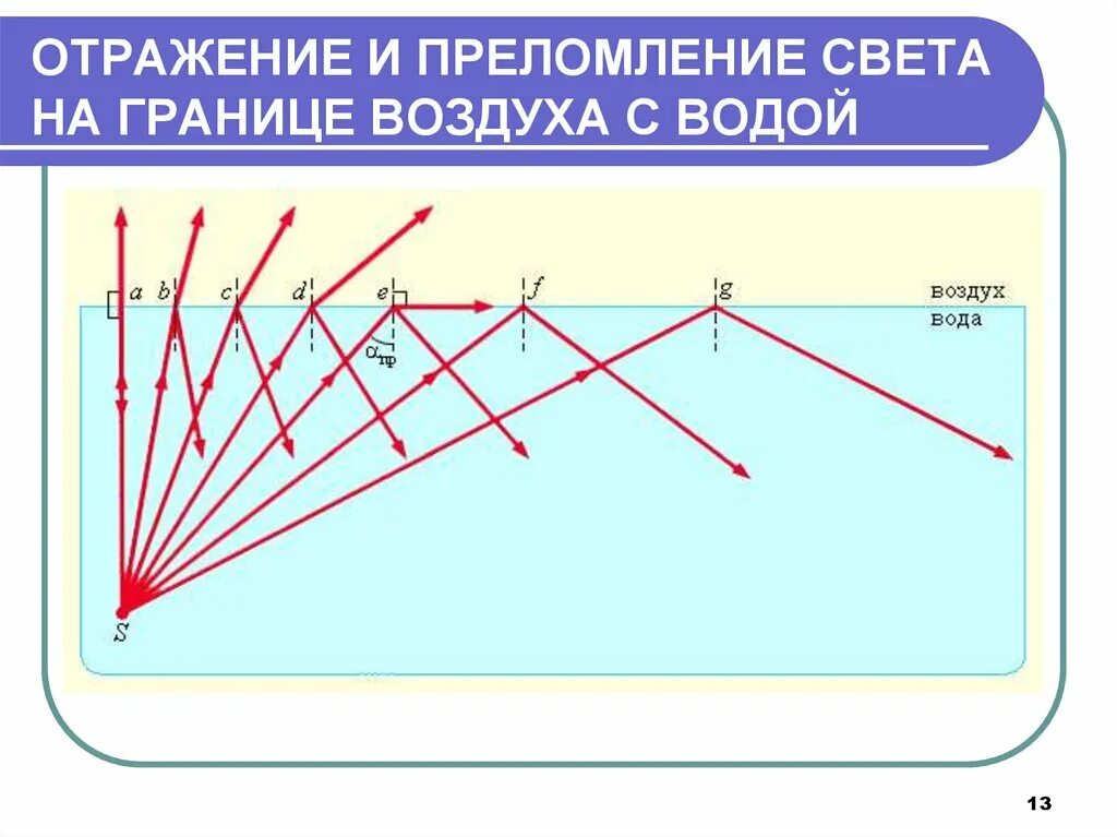 Отражение света от воды. Преломление света на границе воздух вода. Отражение и преломление света. Преломление луча на границе воздух вода. Отражение луча от воды.