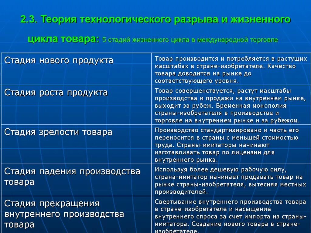 Теория технологического разрыва. Технологический цикл товаров этапы и стадии. Проблемы технологического разрыва.. Стадии и этапы технологического жизненного цикла товаров. Рыночные разрывы