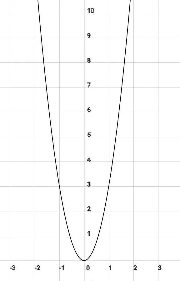 1 2 x квадрат график. Шаблон параболы y x2. парабола 1/2 х2. шаблоны парабол у х2 у 2х2 у 1/2 х2. парабола 2х в квадрате.