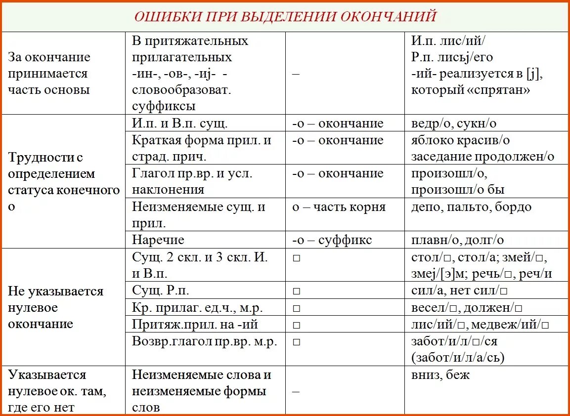 Нулевое окончание примеры. Нулевое окончание таблица. Слова с нулевым окончанием. В каких словах нулевое окончание. Как выделять нулевое окончание.