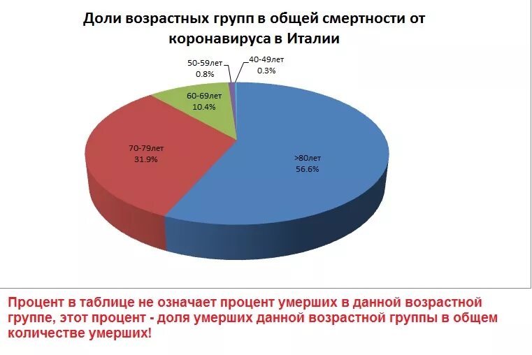 Умерло по возрасту. Статистика смертности по возрастам. Процент смертности по возрасту. Смертность от коронавируса по возрастам. Статистика смертности ковид по возрастам.